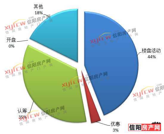 2017年5月第3周信阳楼盘广告诉求点分析
